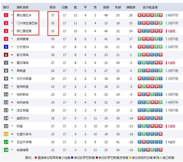  德甲积分榜胶着局面持续到最后一轮